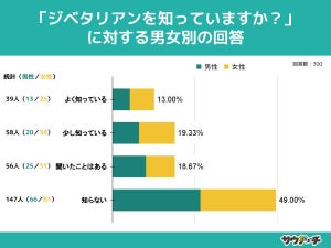 【死語!?】「ジベタリアン」を"知らない"と回答した10～30代の割合は?