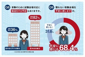 【医学部受験生】休日1日あたりの平均勉強時間は?