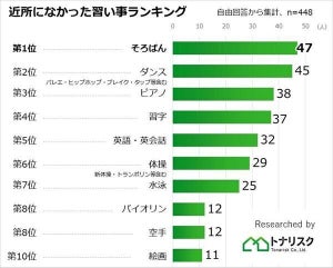 子どもに習わせたかったが"近所になかった習い事"、1位は? - 「英語・英会話」は5位