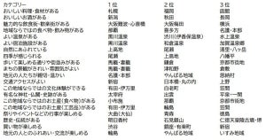 JTB「観光地イメージランキング」発表! 熊本県のあの温泉郷が「よい温泉」「よい宿泊施設」ともに1位を獲得