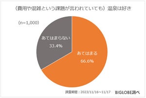 「平日に温泉」行けている人の割合は?【1000人調査】