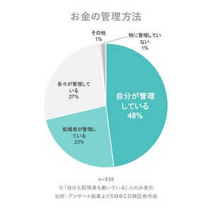 共働き夫婦の約半数、新NISAを「必ず利用したいと思う」 - 毎月の投資予定額は?