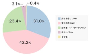 約3人に1人の女性、パートナーの「男性更年期」による変化を実感 - どんな対策を実施?