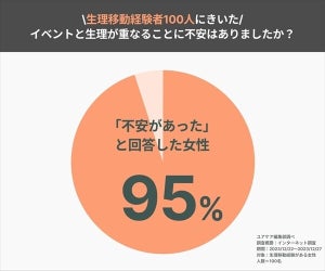 【生理移動の実態調査】イベントと生理のタイミングが重なることに不安を感じる女性の割合は?