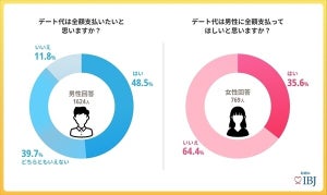 【婚活中の人に聞いた】デート代の支払い、「全額支払い」を希望する割合は男女でどう違う?