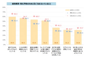 高齢者が「健康のために実践していること」睡眠・食事・運動を抑え1位になったのは……?【2,500人に調査】