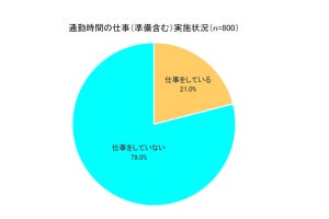 ビジネスパーソンの約20%が「通勤中に仕事をしている」と判明、具体的にどんな業務をしている?【800人に調査】