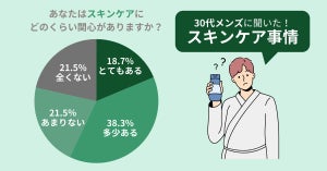 30代メンズのスキンケア事情、「乾燥肌」「カミソリ負け」が悩みなのにできていないことは?