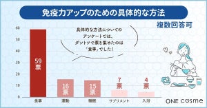 美容賢者の95%が免疫アップに取り組んでいると回答! 具体的な方法とは?