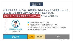 「英語教育」を取り入れている企業はどれくらい?【研修担当者1000名に調査】