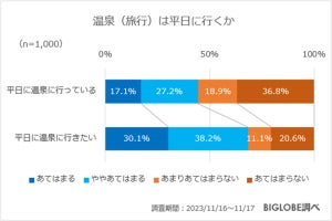 約7割が「平日に温泉旅行したい」- 実際に平日に温泉に行く人の割合は?【1,000人に調査】