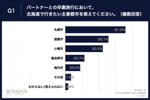 わかる? 卒業旅行で行きたい札幌の観光地、2位に札幌市時計台、1位は?