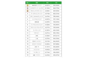 フリーランス・副業の【職種別収入ランキング】発表 -「エンジニア職種」が高い傾向、1位の時給は5,531円!