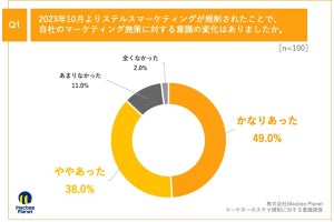 ステマ規制で約9割が「マーケティング施策に影響」- 最も多い影響とは?