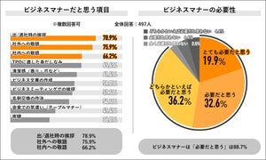 ビジネスマナーを教わった「経験がない」社会人の割合が明らかに!