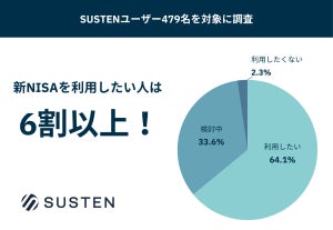 新NISAを「利用したくない」人は少数派? 