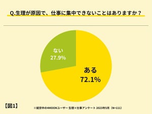 働く女性7割「生理やPMS(月経前症候群)で仕事に集中できないことがある」 - 休暇をとる人の割合は?