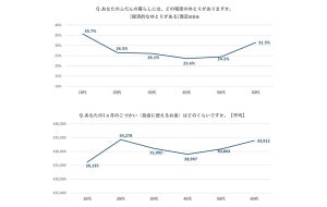 40代は「経済的なゆとりがある」人の割合が最低 - 理由は?【働く10万人調査】