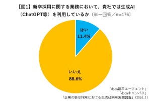 企業の約7割、就活生の生成AI利用に「肯定的」 - 望ましい利用場面、1位は?