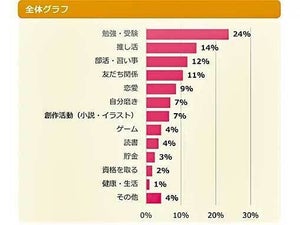 小中学生が 2024年に頑張りたいこと、3年連続で「勉強・受験」が1位