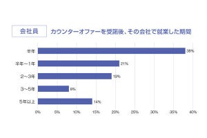 転職の「引き止め条件」、昇給、昇進に続くのは? 調査で明かされる