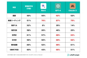 大学入試共通テストを3種の生成AIに解かせてみたら……「GPT-4はバケモノ」だった - ネット「数学苦手なの？」