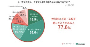 女性の約8割が「性交」における不安抱える - そのワケとは?