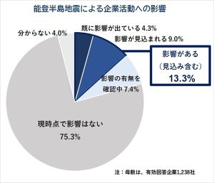 「能登半島地震」の企業活動への影響、全国13.3％・北陸43.2％に - 今後の影響を懸念する声も