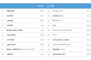 就活生が注目する会社のランキング、「一番人気」は文系が伊藤忠、理系は?