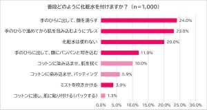 女性1000人に聞いた! 「化粧水は使わない」人の割合は?