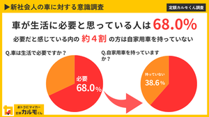 【独自調査】【新成人の車に関する意識調査】 ３人に２人が生活に「車は…