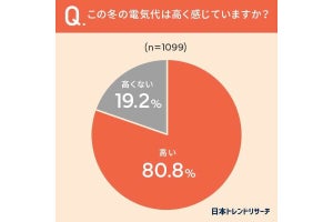 今年の冬の電気代、80.8％が「高く感じている」と回答