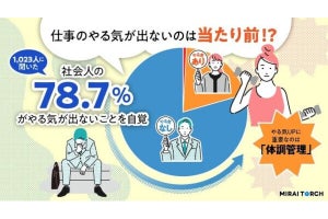 社会人の「仕事へのやる気が出ないとき」の対処法は？ 「体調を整える」「趣味を楽しむ」