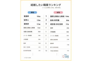 男性の結婚したい職業ランキング1位は「看護師」……だが現役看護師の8割弱が“モテ”を感じない