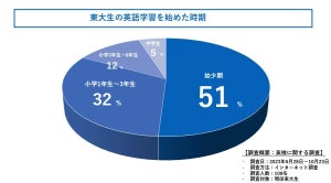 現役東大生に聞いた「英語学習」始めたのはいつ?