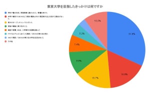 現役東大生300人に聞いた「親族に東大卒がいた」人の割合は?