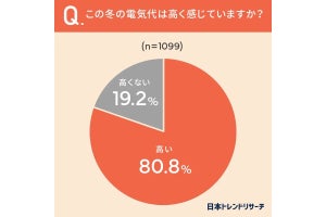 電気代高騰するも、45%が「電気使用量は抑えたくない」、理由は？