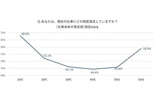 「仕事の満足度」は40代で底を打ち、60代で再び回復する-就業者10万人調査で判明