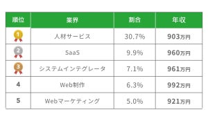 【フリーランス調査】バックエンドエンジニアの平均年収は905万円、案件が多い業界は？