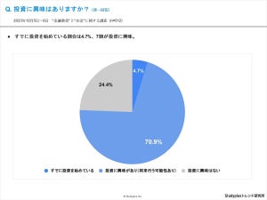 既に投資を始めてる高校生は4.7%、投資している商品1位は「投資信託」