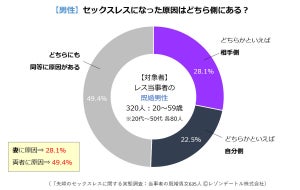 夫婦の「セックスレス」の原因が判明 - 女性の1位「自身の性欲減退」、男性は?