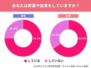 婚活男女が貯蓄や投資をする目的、「結婚資金」は3位 - トップは?