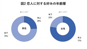 男性の4人に1人、恋人にするなら「年上」がいい - その理由は?