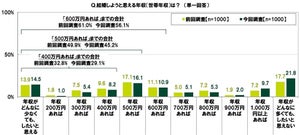 結婚使用と思える年収のハードルは600万円、出産や住宅購入のハードルはいくら?