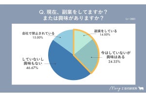 Z世代の約4割が「副業中」または「副業に興味あり」- 副業の"収入以外"の目的は?