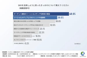 ベンチャー企業の約4割が「SNSマーケティングで新たな顧客層の開拓」を実感