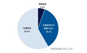 【飲みニケーションの是非】「飲み会にかわるランチ会があったら参加したい」会社員の割合は?