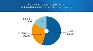 【副業禁止企業の従業員に聞いた】副業を解禁してほしいと思うと答えた割合は?