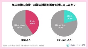 「恋愛・結婚」に対する意識、年末年始に帰省した人・しなかった人でどう違う?