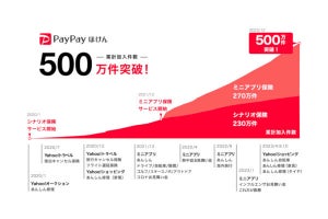 「PayPayほけん」などを提供するPayPay保険サービス、累計加入500万件を突破